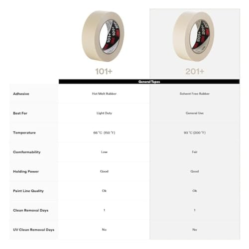 3M Masking Tape, 48 mm W x 55 m L, 4.4 mil Thick, Tan, Rubber Adhesive, 24 PK 201+ - 1 Each
