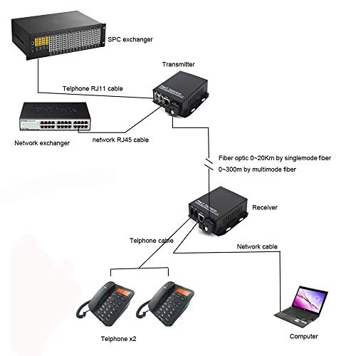 Primeda-telecom 2X POTS Telephone Over Fiber Extender SC - RJ11 Tel Over Fiber Adapter 10/100Mbps Ethernet Over Fiber one Pair