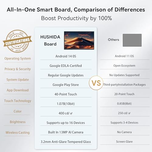 75" Smart Board 4K Interactive Whiteboard SmartBoard for Classroom & Office, EDLA Android 16 & Windows 11 Pro 16G RAM+256G ROM Touchscreen with 48MP AI Camera 50-Points Wall Mount