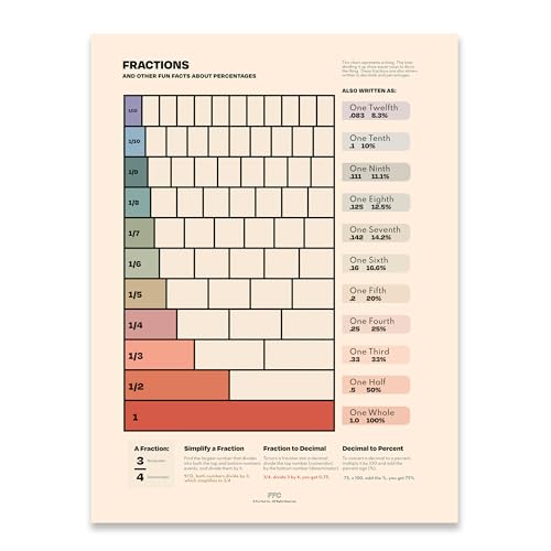 Fractions Chart Educational Print, Math Classroom Visual Aid, Decimal and Percentage Conversion Poster, Basic Math Skills Learning Tool, Fraction Guide, Unframed (24x36")