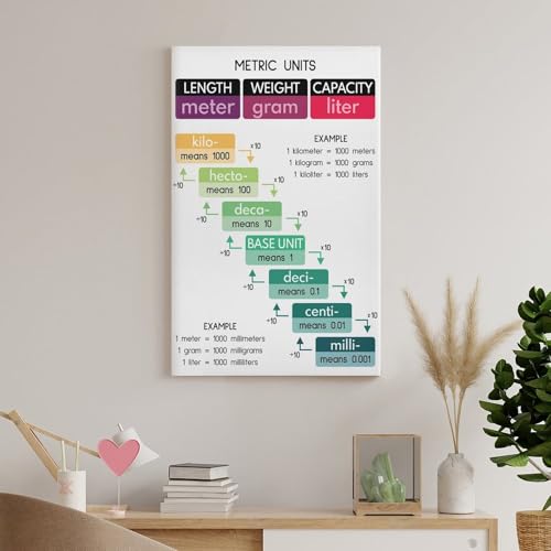 WBCNG METRIC UNITS POSTER, Educational, Conversion Chart, Classroom Canvas Wall Art Print Poster For Home School Office Decor Frame-style 20x30inch(50x75cm)