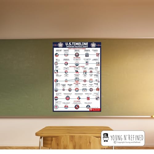 XXXL Learning Historical Events chart Plastic poster for classroom clear teaching tool for schools Young N Refined (42x60)