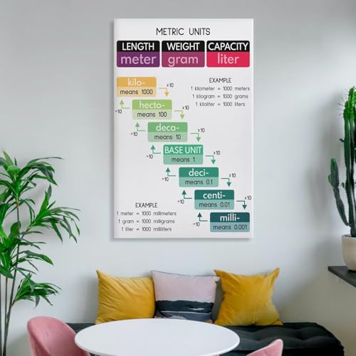 WBCNG METRIC UNITS POSTER, Educational, Conversion Chart, Classroom Canvas Wall Art Print Poster For Home School Office Decor Frame-style 20x30inch(50x75cm)