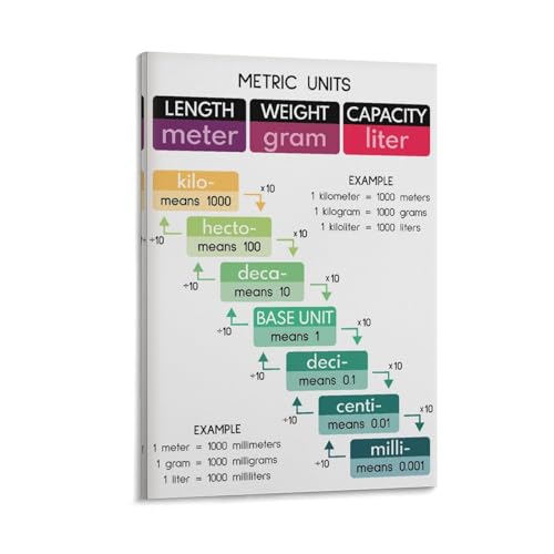 WBCNG METRIC UNITS POSTER, Educational, Conversion Chart, Classroom Canvas Wall Art Print Poster For Home School Office Decor Frame-style 20x30inch(50x75cm)