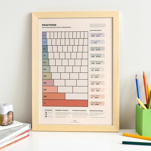Fractions Chart Educational Print, Math Classroom Visual Aid, Decimal and Percentage Conversion Poster, Basic Math Skills Learning Tool, Fraction Guide, Unframed (24x36")
