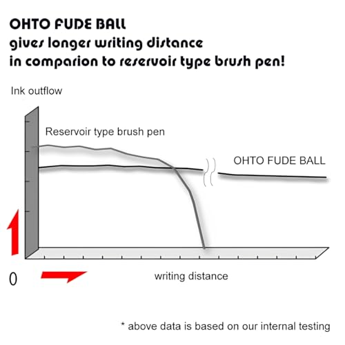 OHTO Fude Ball Bio 1.5 Rollerball Pen, Ultra-Bold 1.5mm, Water-Based Biocide Free Ink, Pink, CFR-15FBO-PK, Pack of 12