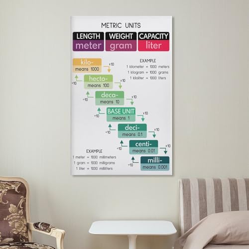 WBCNG METRIC UNITS POSTER, Educational, Conversion Chart, Classroom Canvas Wall Art Print Poster For Home School Office Decor Frame-style 20x30inch(50x75cm)