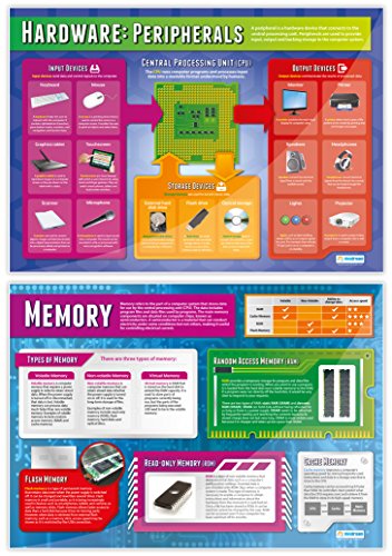 Daydream Education Computer Systems Classroom Posters - Set of 7 - EXTRA LARGE - Laminated - Computer Science Middle & High School Class Decoration - Wall Charts