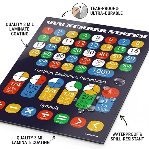XXXL Learning Addition math chart Plastic poster for classroom clear teaching tool for schools Young N Refined (42x60)