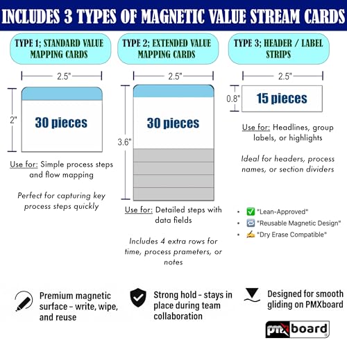 Kaizen Analyze & Improve Board Set – Magnetic Value Stream Mapping Board with 75 Reusable Cards, Markers & Magnets | Current vs Future State Process Mapping Tool for Lean & Continuous Improvement