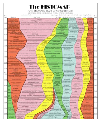 ArtCantHurtU World History Timeline Poster, 1931 Histomap, 17 x 77 Inch