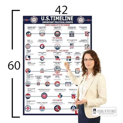 XXXL Learning Historical Events chart Plastic poster for classroom clear teaching tool for schools Young N Refined (42x60)