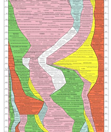 ArtCantHurtU World History Timeline Poster, 1931 Histomap, 17 x 77 Inch