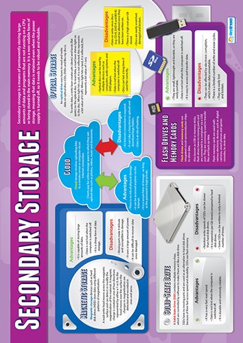 Daydream Education Computer Systems Classroom Posters - Set of 7 - EXTRA LARGE - Laminated - Computer Science Middle & High School Class Decoration - Wall Charts