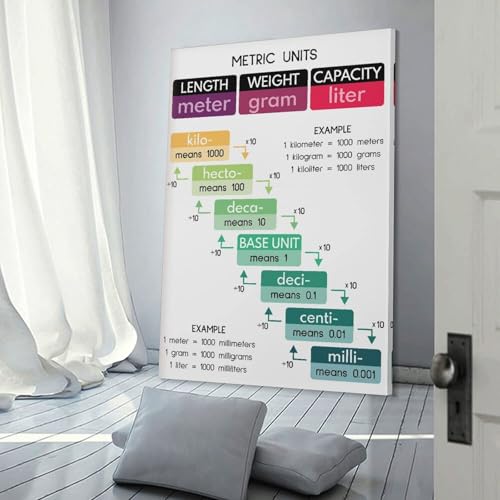 WBCNG METRIC UNITS POSTER, Educational, Conversion Chart, Classroom Canvas Wall Art Print Poster For Home School Office Decor Frame-style 20x30inch(50x75cm)