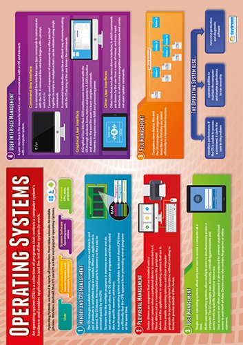 Daydream Education Computer Systems Classroom Posters - Set of 7 - EXTRA LARGE - Gloss Paper - Computer Science Middle & High School Class Decoration - Wall Charts