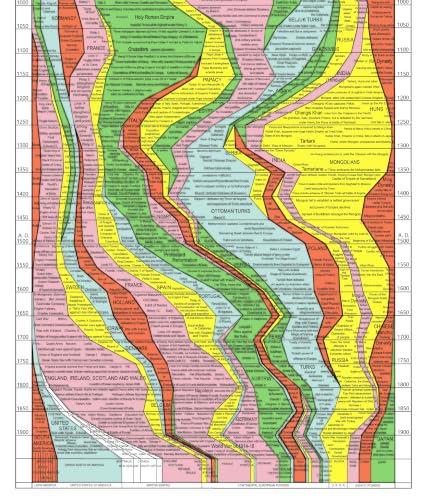 ArtCantHurtU World History Timeline Poster, 1931 Histomap, 17 x 77 Inch