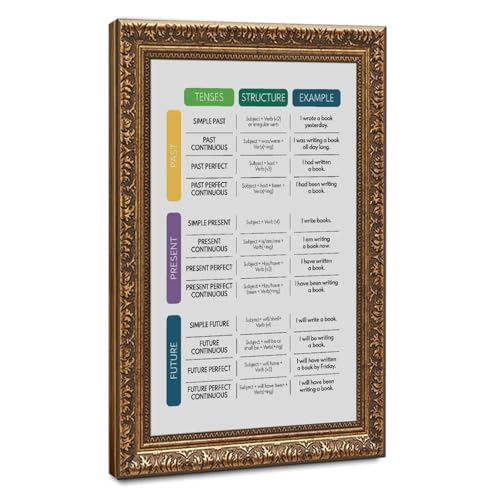 wangpaihui ENGLISH VERB TENSES Poster English Grammar Anchor Chart Homeschool English Classroom Educational Posters Canvas for Elementary Middle School Classroom Education Hanging Frame 24" L X 36" W