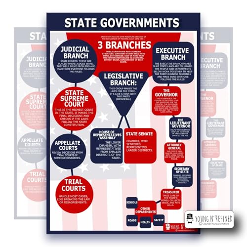 XXL Learning State Government chart Plastic poster for classroom clear teaching tool for schools Young N Refined (36x54)