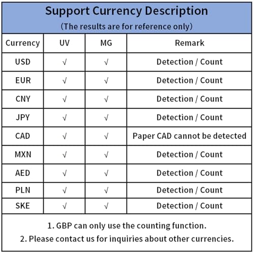 Multi Currency LED Counterfeit Detector, Foreign Banknote Counting Machine, UV/Mg Double Detection for Cash, 900 PCS/Min, Easy to Use,Black-NUM