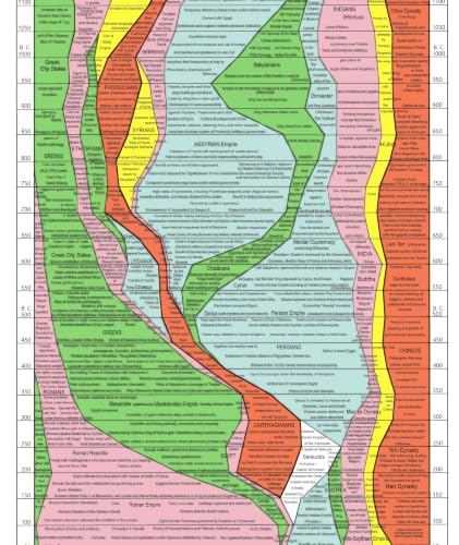 ArtCantHurtU World History Timeline Poster, 1931 Histomap, 17 x 77 Inch