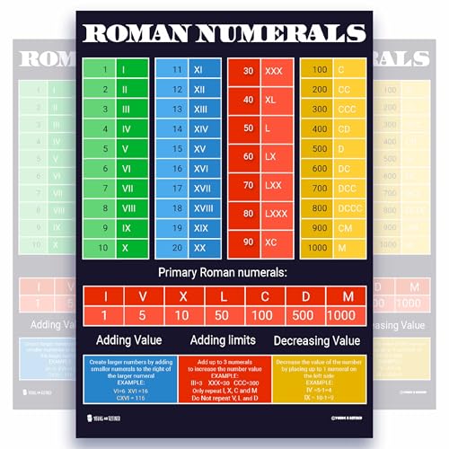 XXL Learning Roman Numerals math chart Plastic poster for classroom clear teaching tool for schools Young N Refined (36x54)