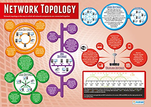 Systems & Network Posters - Set of 7, Extra Large, 33" x 23.5", Gloss Paper