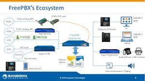 Sangoma FreePBX Appliance 100
