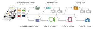 Plustek eScan A180, PC-Less Duplex Wireless Network Document Scanner, 7" Touchscreen with Multi-Page Scanning, Support Network Folder/eMail/Cloud/FTP/PC/Mac/USB