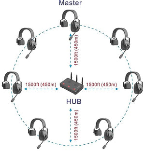 Came-TV Wireless Intercom Headsets System - Full Duplex Noise Cancellation - 1500ft Range - Single-Ear Headset - 7 People Team Communication