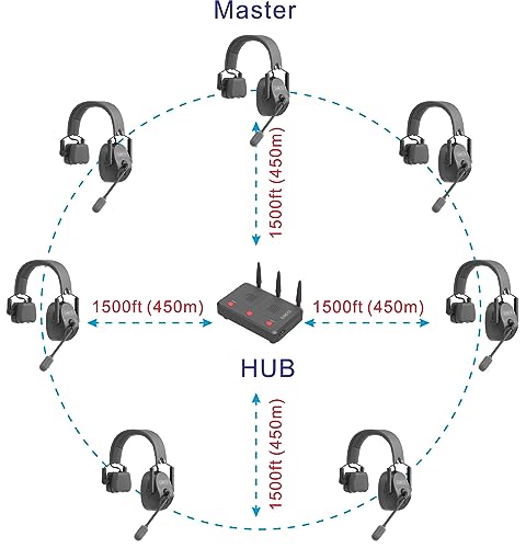 Came-TV Wireless Intercom Headsets System - Full Duplex Noise Cancellation - 1500ft Range - Single-Ear Headset - 7 People Team Communication