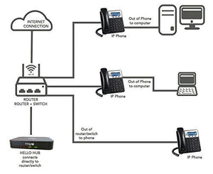 ring-u Small Business PBX Phone System & Service VOIP 2-Phone Bundle (Hello Hub + 2 Executive Phones with WiFi + Bluetooth)