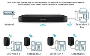 Ooma Office Business class VoIP Phone System + LINX with included extension to support 2 Desk Phones