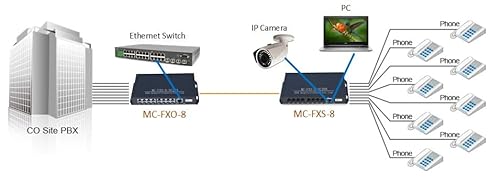 Megatel MC-FXO-16-SC20A 16 Channel POTS Over Fiber Converter + Ethernet Port