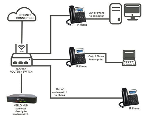 Ring-U Hello Hub Small Business PBX Phone System and Service VOIP 4-Phone Bundle (Hello Hub + 3 Standard Atcom A20W Handsets + 1 Atcom A68W Operator Handset)