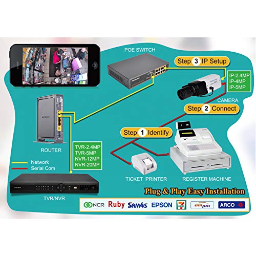5.0MP IP POS Camera Text Interface for POS Cash Register & ATM and Overlay Text on NVR/IP Camera Video - Onvif Compliant - Viewing Transaction Through Your Devices