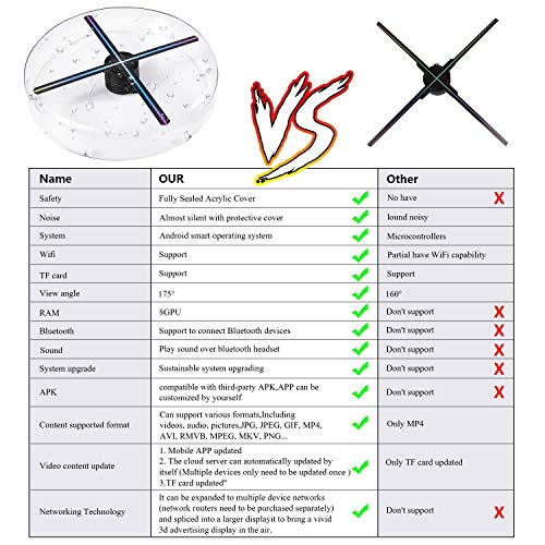 2019 Premium 3D Hologram Fan ，Four-Axil Design Hologram Projector , Android Smart Operating System ,Holographic Advertising Fan Upload by APP /TF Card/Cloud Serve ，Support WiFi+Bluetooth