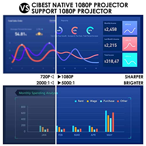 Projector, CiBest Native 1080p LED Video Projector 6800 Lux, 300 Inch Image Display Ideal for PPT Business Presentations Home Theater, Compatible with HDMI,VGA,USB,Fire TV Stick,Laptop,PS4,Xbox